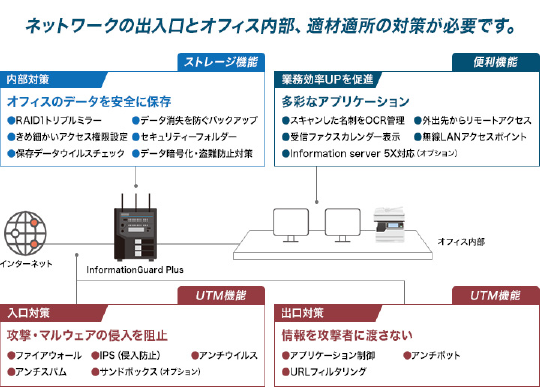 ネットワークの出入口とオフィス内部、適材適所の対策が必要です。